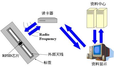 MRO采购,RFID射频识别技术
