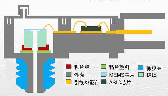 压力传感器的发展助力“智能”工厂的实现
