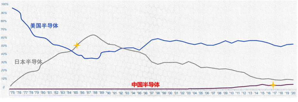 关于中美芯片纷争