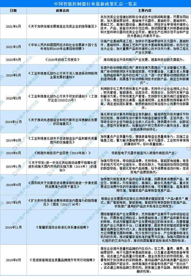 智能控制器市场发展前景调研