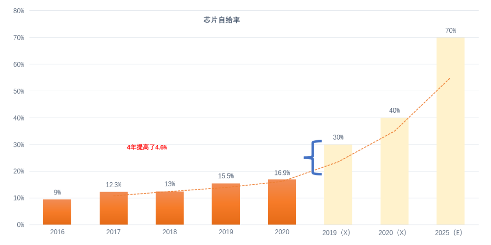 理性认识我们的芯片自给率的提升水平