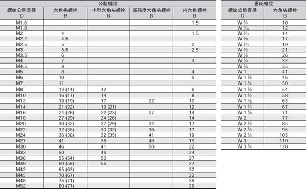 世霸工具螺纹表图片
