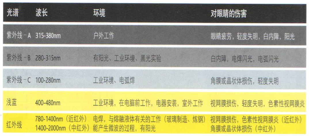头面部防护