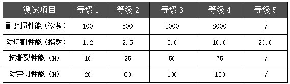 手部防护标准3