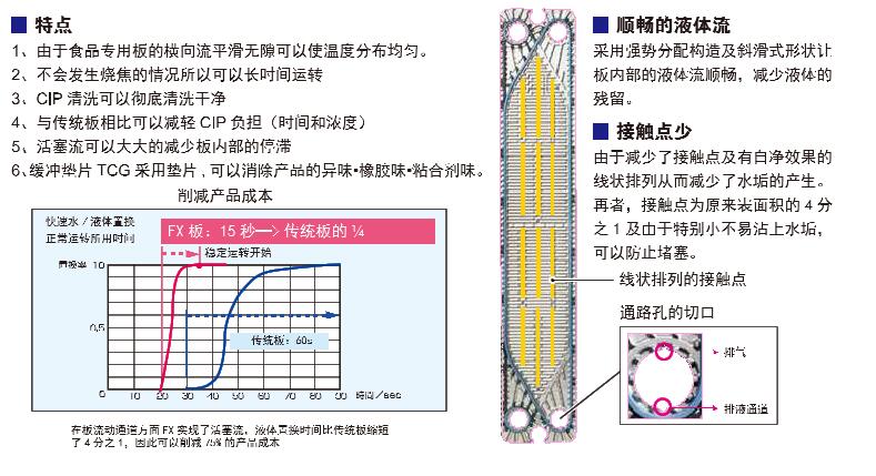 板式食品专业板,日阪食品专用板,板式冷凝器